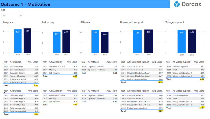 4 graphs showing an increase in purpose (4.37 to 4.54), autonomy (4.27 to 4.67), household support (4.19 to 4.35) and village support (4.19 to 4.35) between 2021-2023. 1 graph showing a decrease in attitude ( 4.48 to 4.05) between 2021-2023. 