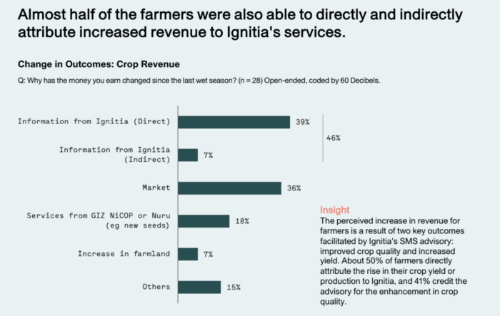 Chart showing causes of changes in crop revenue which were Information from Ignitia (direct) 39%, Information from Ignitia (indirect) 7%, Market 36%, Services from GIZ NICOP or Nuru e.g. new seeds 18%, Increase in farmland 7%, Others 15%