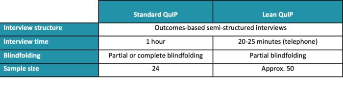 Table showing features of a standard QuIP, which has hour long interviews, is partial or completely blindfolded and interviews 24 respondents. Lean QuIPs have 20-25 minute telephone calls, are partially blindfolded and invite around 50 people. Both are outcomes-based semi-structured interviews